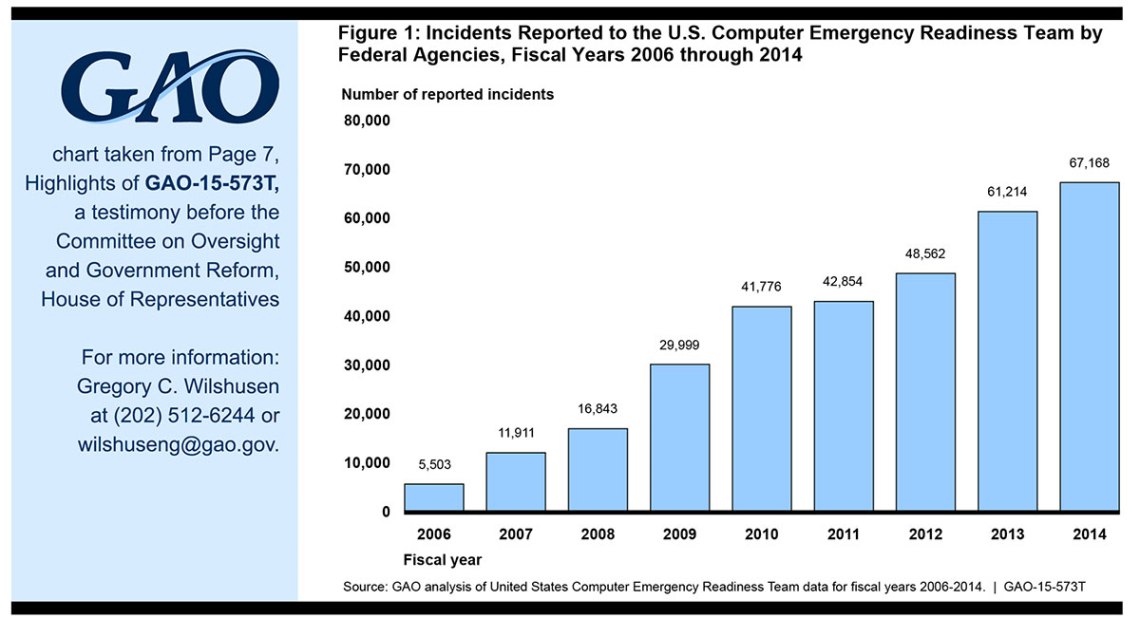 GAO chart showing incidents reported to the U.S. Computer Emergency Readiness Team by federal agencies, FY 2006 - 2014