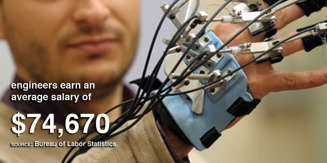 Engineers earn an average salary of $74,670. (source: BLS)